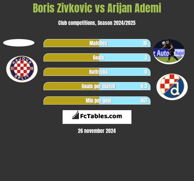 Boris Zivkovic vs Arijan Ademi h2h player stats