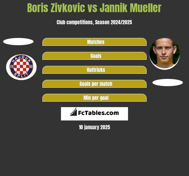 Boris Zivkovic vs Jannik Mueller h2h player stats