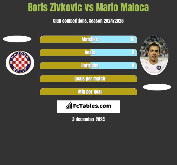 Boris Zivkovic vs Mario Maloca h2h player stats