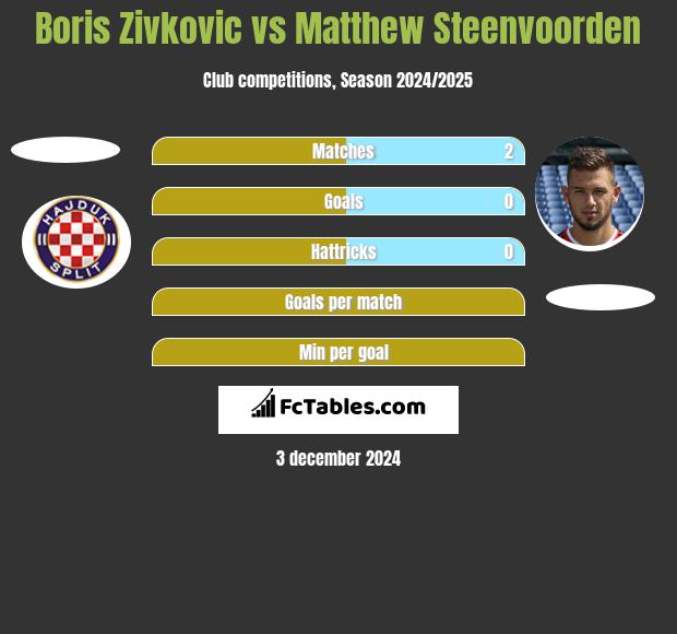 Boris Zivkovic vs Matthew Steenvoorden h2h player stats