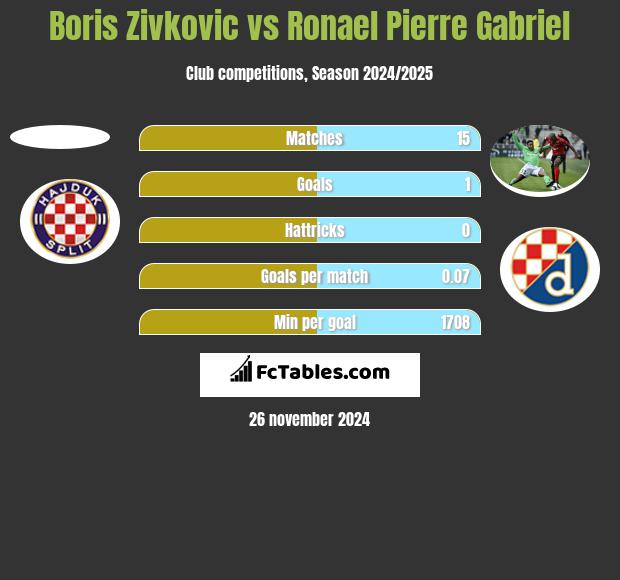 Boris Zivkovic vs Ronael Pierre Gabriel h2h player stats