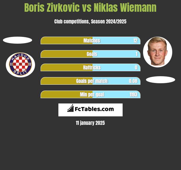 Boris Zivkovic vs Niklas Wiemann h2h player stats