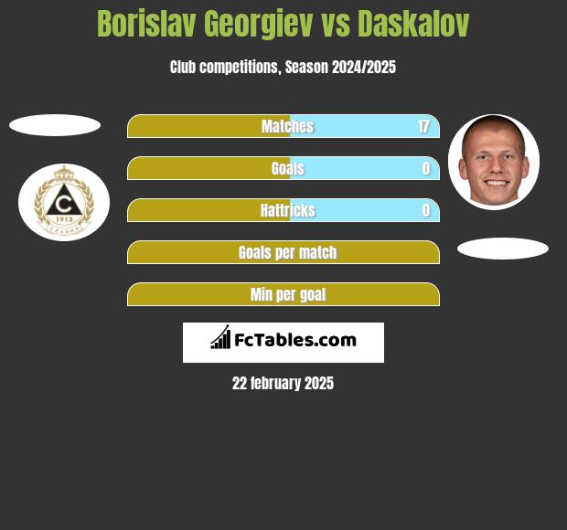 Borislav Georgiev vs Daskalov h2h player stats