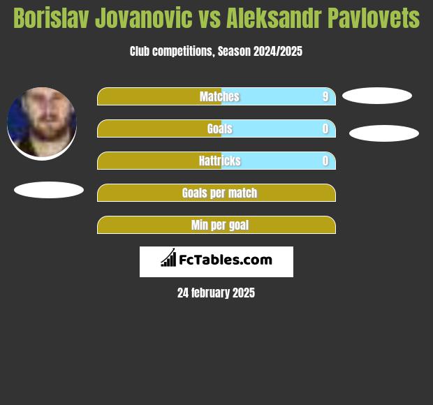 Borislav Jovanovic vs Aleksandr Pawlowec h2h player stats