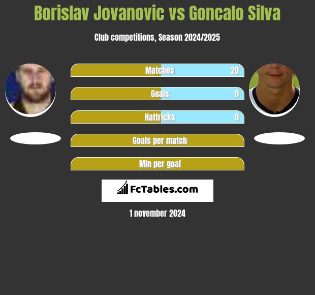 Borislav Jovanovic vs Goncalo Silva h2h player stats