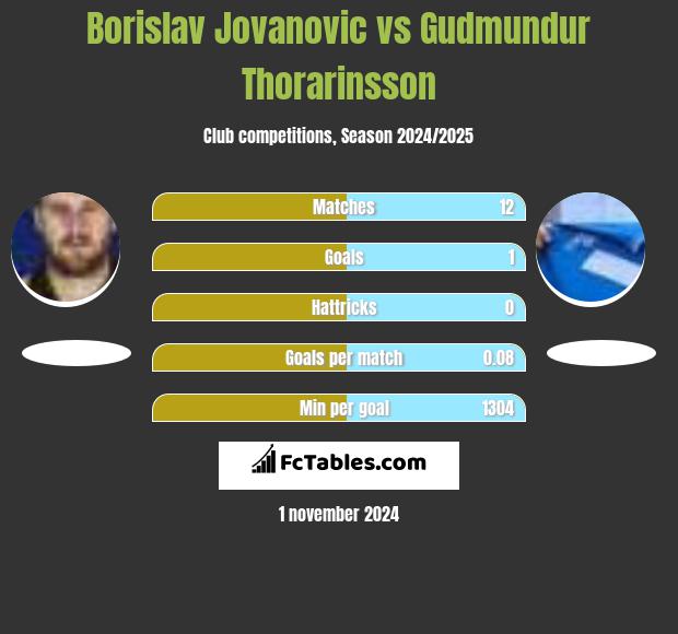 Borislav Jovanovic vs Gudmundur Thorarinsson h2h player stats