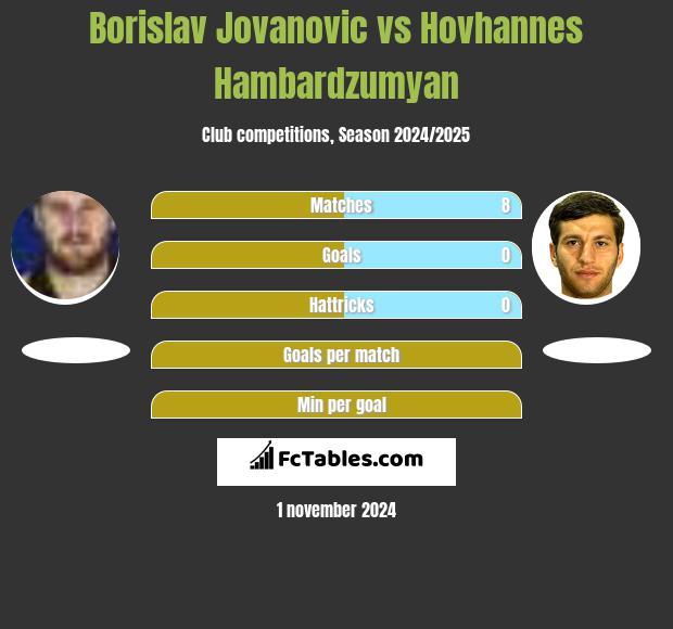 Borislav Jovanovic vs Hovhannes Hambardzumyan h2h player stats