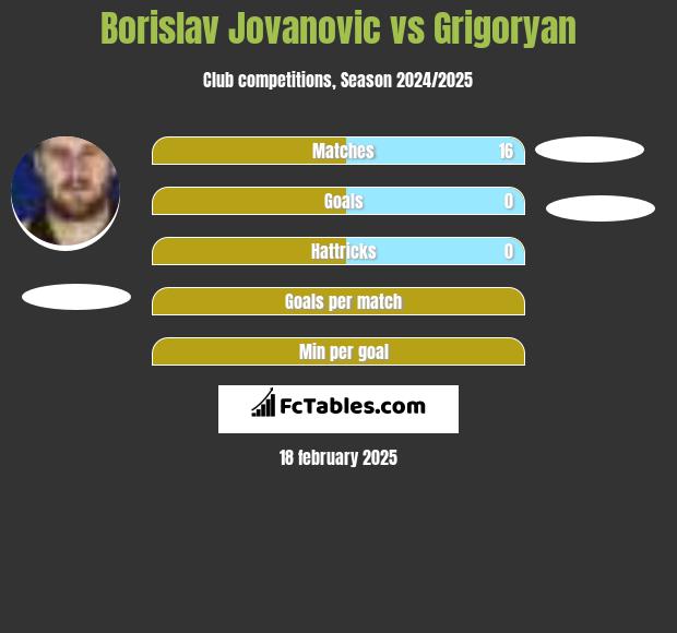 Borislav Jovanovic vs Grigoryan h2h player stats