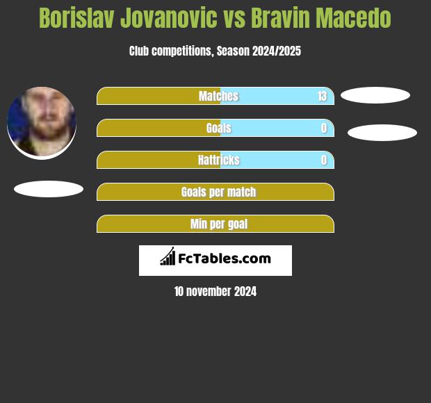 Borislav Jovanovic vs Bravin Macedo h2h player stats