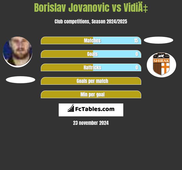 Borislav Jovanovic vs VidiÄ‡ h2h player stats