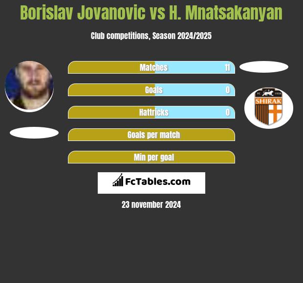 Borislav Jovanovic vs H. Mnatsakanyan h2h player stats