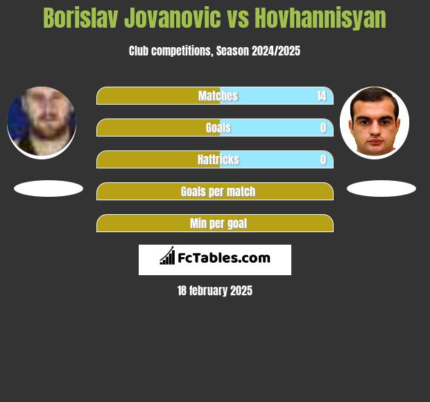 Borislav Jovanovic vs Hovhannisyan h2h player stats