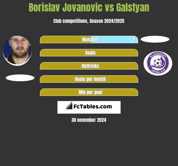 Borislav Jovanovic vs Galstyan h2h player stats