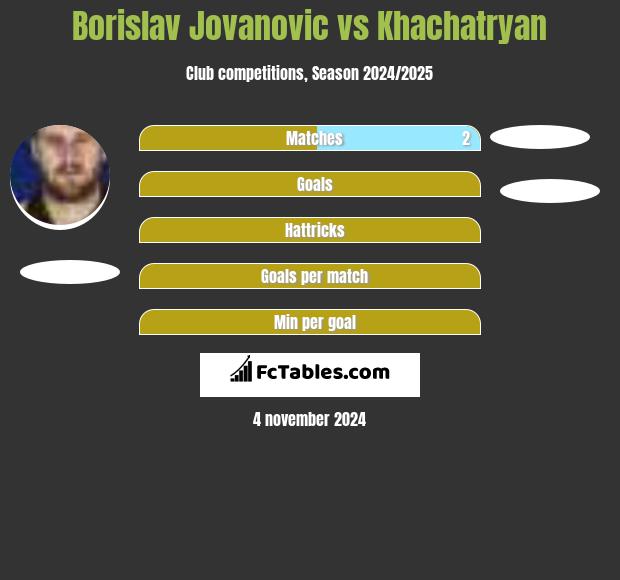 Borislav Jovanovic vs Khachatryan h2h player stats