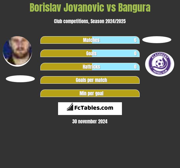 Borislav Jovanovic vs Bangura h2h player stats