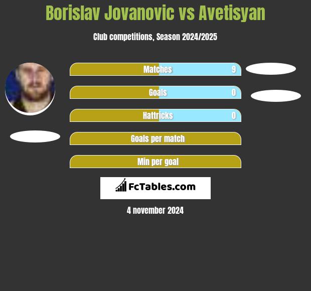 Borislav Jovanovic vs Avetisyan h2h player stats