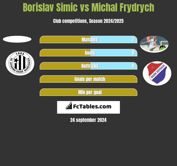 Borislav Simic vs Michal Frydrych h2h player stats