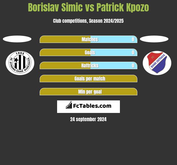 Borislav Simic vs Patrick Kpozo h2h player stats