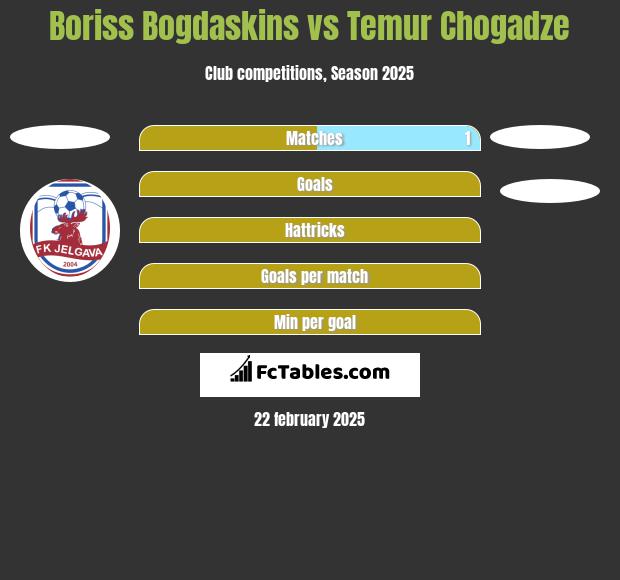 Boriss Bogdaskins vs Temur Chogadze h2h player stats