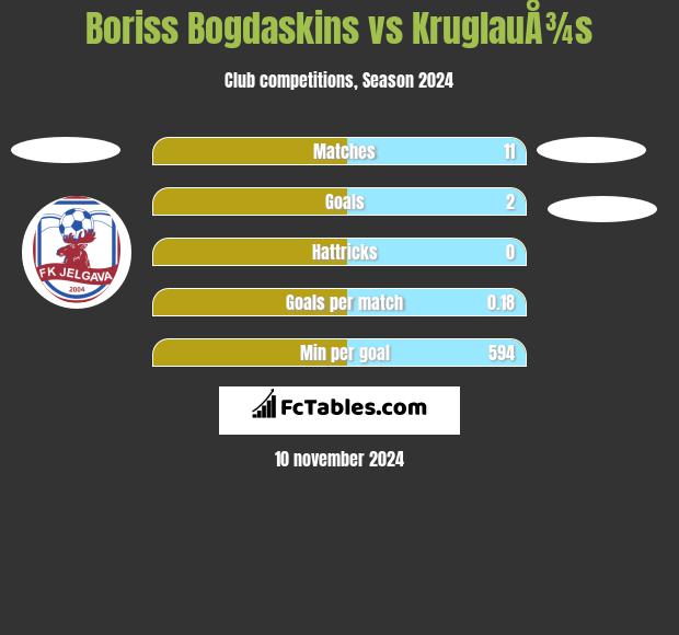 Boriss Bogdaskins vs KruglauÅ¾s h2h player stats