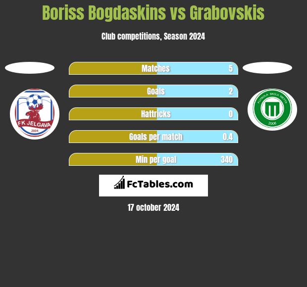 Boriss Bogdaskins vs Grabovskis h2h player stats