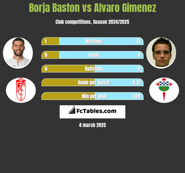 Borja Baston vs Alvaro Gimenez h2h player stats