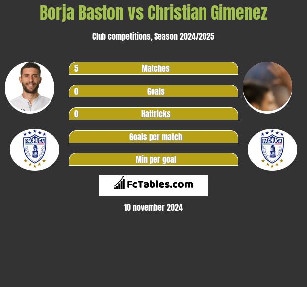 Borja Baston vs Christian Gimenez h2h player stats