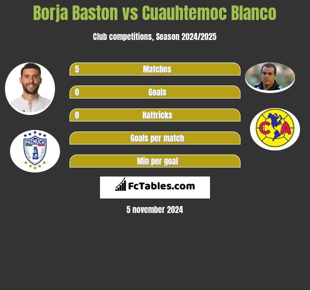 Borja Baston vs Cuauhtemoc Blanco h2h player stats