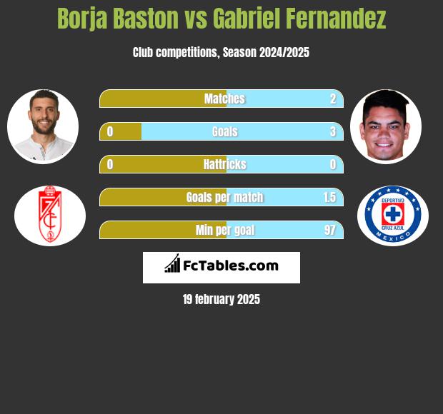 Borja Baston vs Gabriel Fernandez h2h player stats