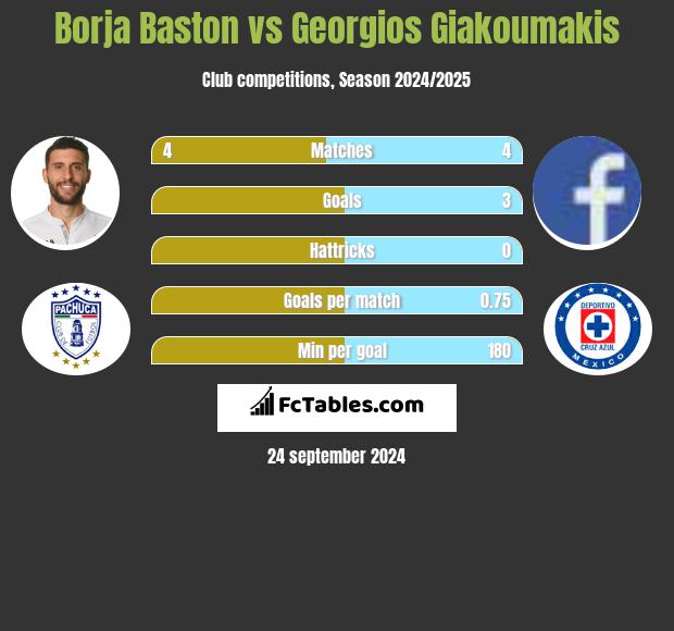 Borja Baston vs Georgios Giakoumakis h2h player stats