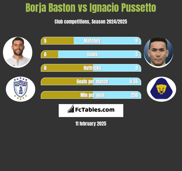 Borja Baston vs Ignacio Pussetto h2h player stats