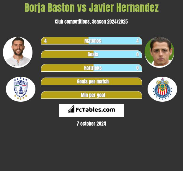 Borja Baston vs Javier Hernandez h2h player stats