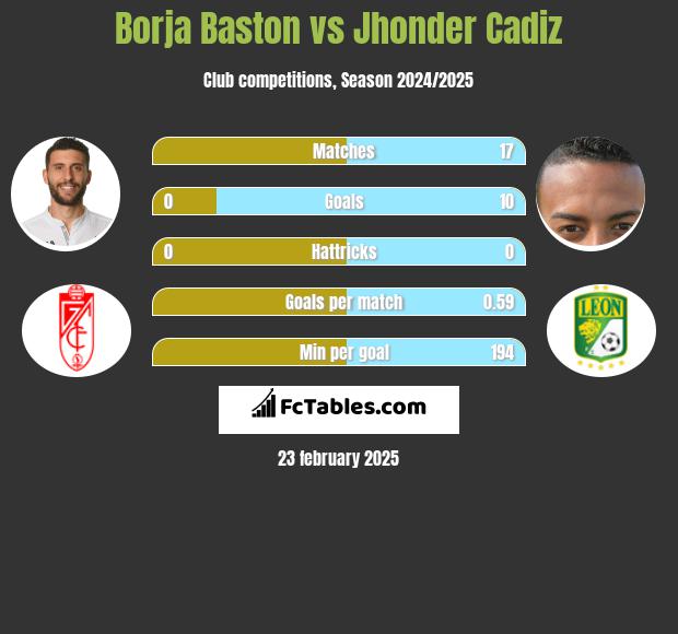 Borja Baston vs Jhonder Cadiz h2h player stats