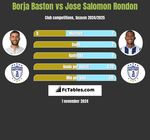 Borja Baston vs Jose Salomon Rondon h2h player stats