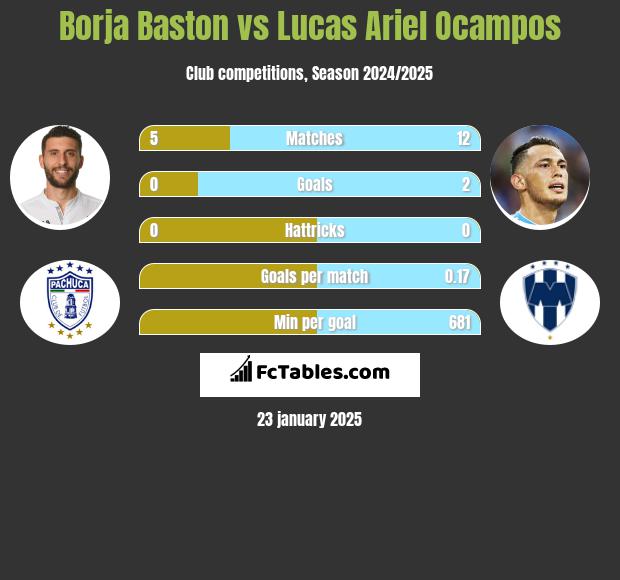 Borja Baston vs Lucas Ariel Ocampos h2h player stats