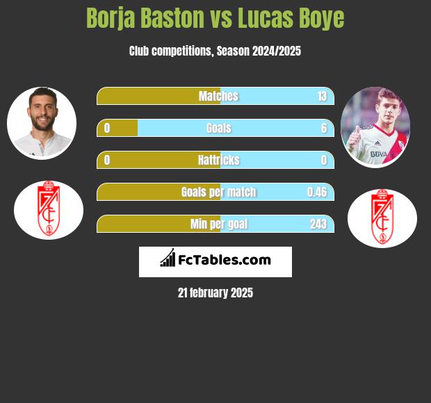 Borja Baston vs Lucas Boye h2h player stats