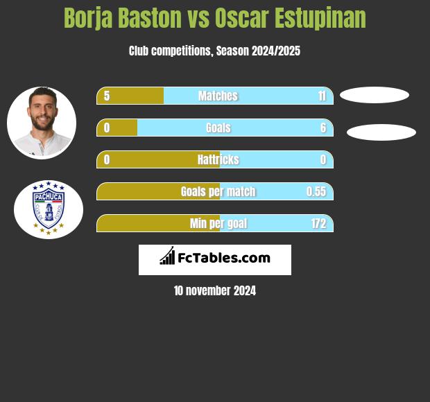 Borja Baston vs Oscar Estupinan h2h player stats