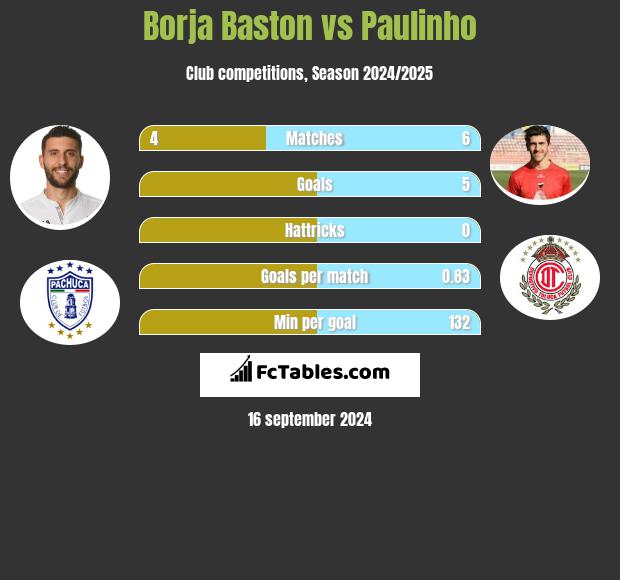 Borja Baston vs Paulinho h2h player stats