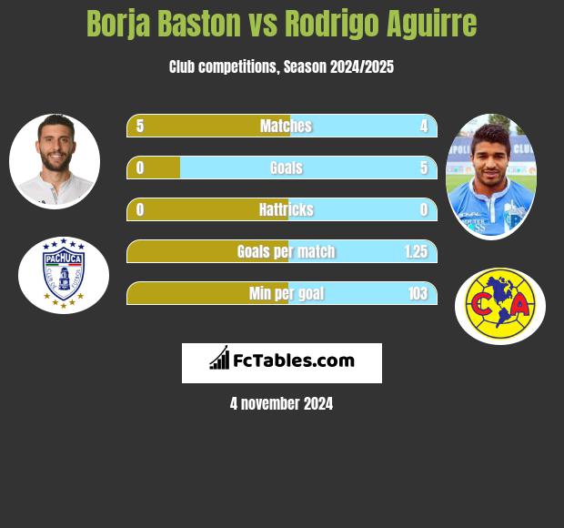 Borja Baston vs Rodrigo Aguirre h2h player stats