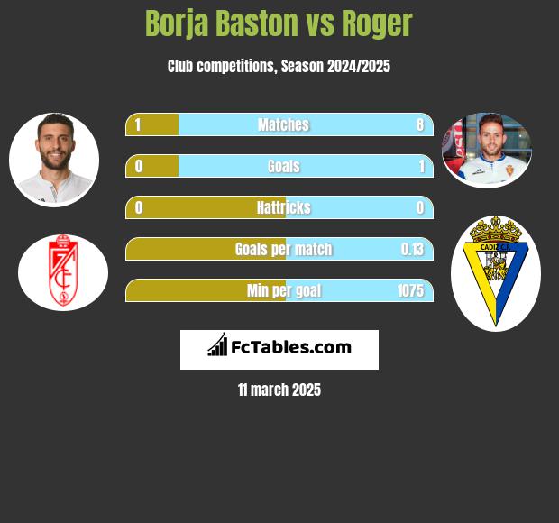 Borja Baston vs Roger h2h player stats