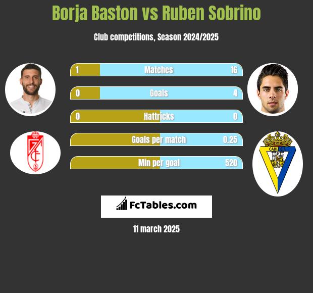 Borja Baston vs Ruben Sobrino h2h player stats