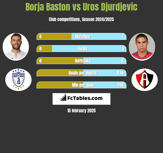 Borja Baston vs Uros Djurdjevic h2h player stats