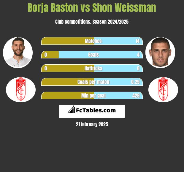 Borja Baston vs Shon Weissman h2h player stats