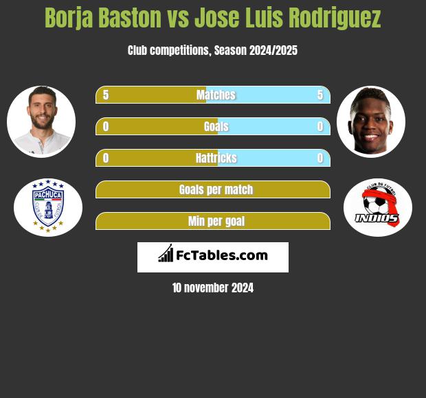 Borja Baston vs Jose Luis Rodriguez h2h player stats