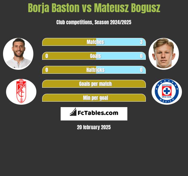 Borja Baston vs Mateusz Bogusz h2h player stats