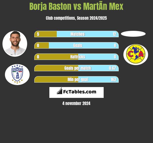 Borja Baston vs MartÃ­n Mex h2h player stats