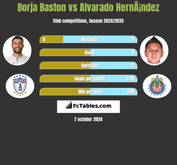 Borja Baston vs Alvarado HernÃ¡ndez h2h player stats