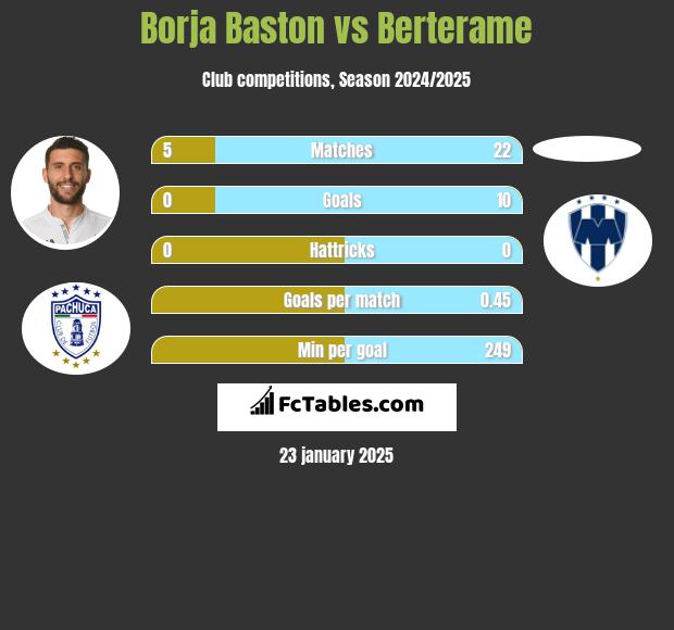 Borja Baston vs Berterame h2h player stats