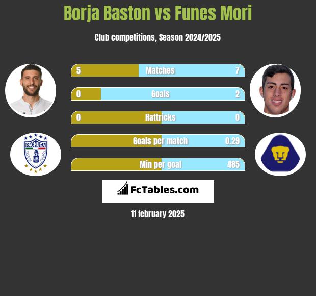 Borja Baston vs Funes Mori h2h player stats