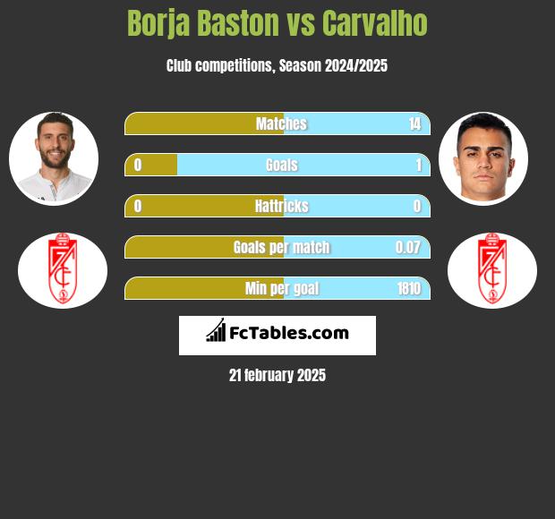 Borja Baston vs Carvalho h2h player stats